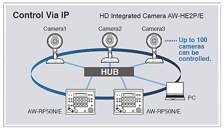 Panasonic AW-HE2