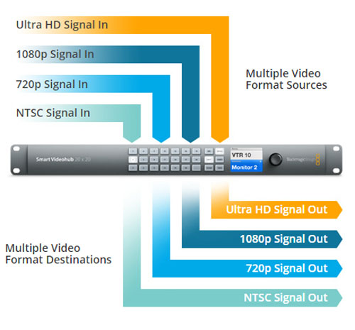  Blackmagic Smart Videohub 12G 40x40