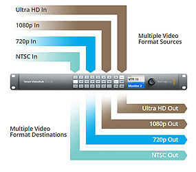 Blackmagic Smart Videohub 40x40