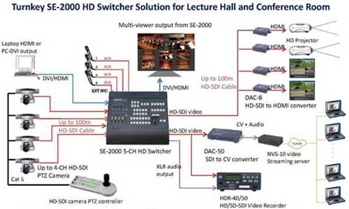 SE2000 system Datavideo