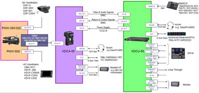Sony System Configuration For Studio Set Up XDCA-55 | XDCA-53 | XDCU-50