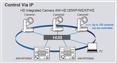 Panasonic AW-HE120