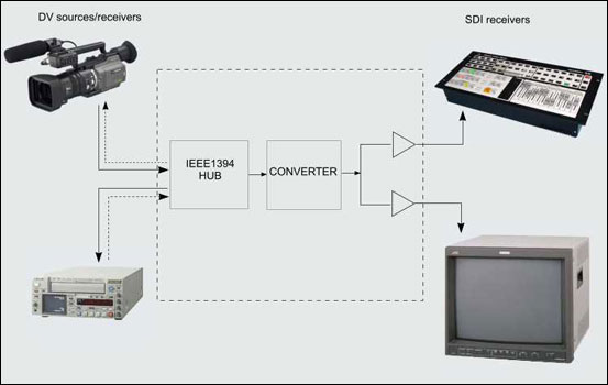 Videosolutions DV to SDI